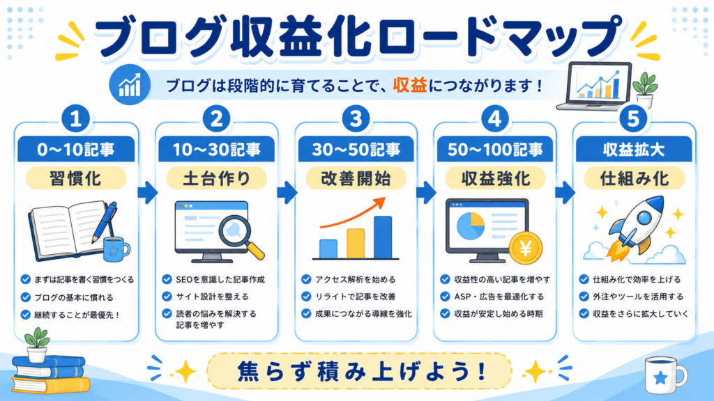 ブログ収益化までのロードマップを記事数別に解説した図解