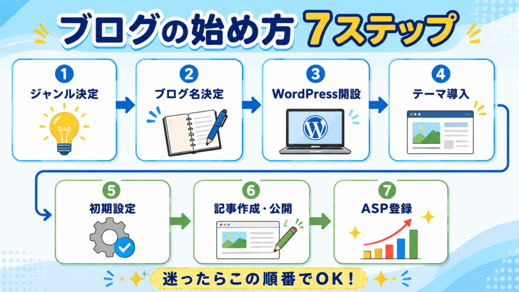 ブログの始め方7ステップを初心者向けにまとめた図解