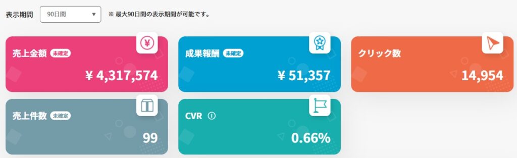 楽天アフィリエイト90日間の実績データ（売上431万円、成果報酬51357円、クリック数14954）