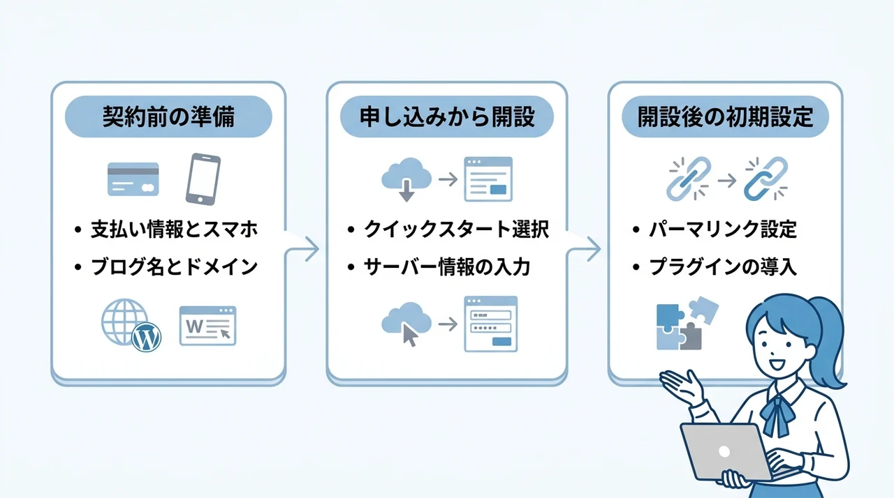 エックスサーバーでWordPressブログを始める全体の流れ