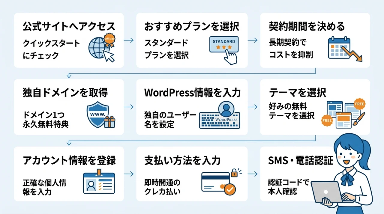 初心者でも失敗しないエックスサーバーの契約手順
