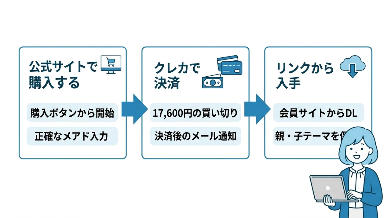SWELLの購入からダウンロードまでの手順
