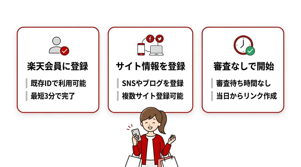 楽天アフィリエイトを始める前の準備と登録手順